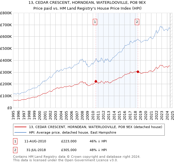 13, CEDAR CRESCENT, HORNDEAN, WATERLOOVILLE, PO8 9EX: Price paid vs HM Land Registry's House Price Index