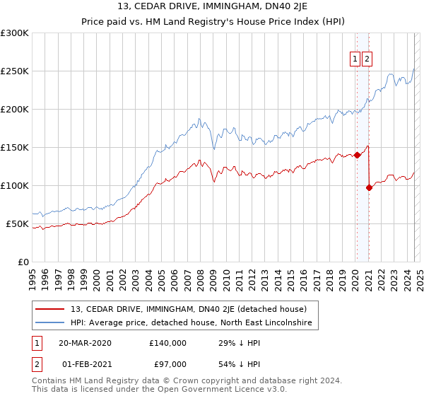 13, CEDAR DRIVE, IMMINGHAM, DN40 2JE: Price paid vs HM Land Registry's House Price Index