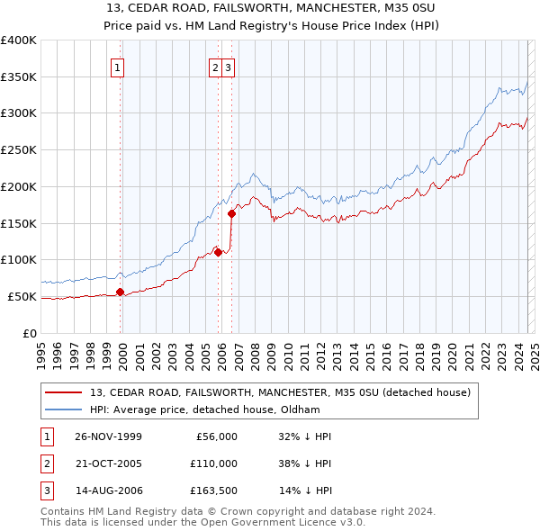 13, CEDAR ROAD, FAILSWORTH, MANCHESTER, M35 0SU: Price paid vs HM Land Registry's House Price Index