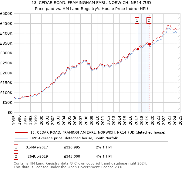 13, CEDAR ROAD, FRAMINGHAM EARL, NORWICH, NR14 7UD: Price paid vs HM Land Registry's House Price Index