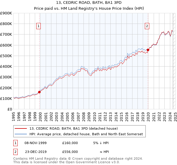 13, CEDRIC ROAD, BATH, BA1 3PD: Price paid vs HM Land Registry's House Price Index