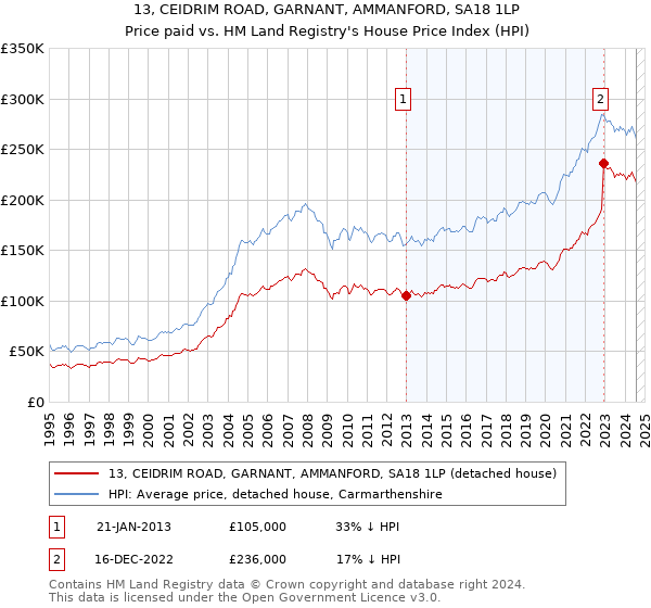 13, CEIDRIM ROAD, GARNANT, AMMANFORD, SA18 1LP: Price paid vs HM Land Registry's House Price Index