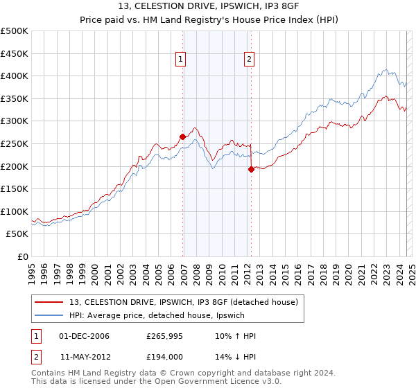 13, CELESTION DRIVE, IPSWICH, IP3 8GF: Price paid vs HM Land Registry's House Price Index