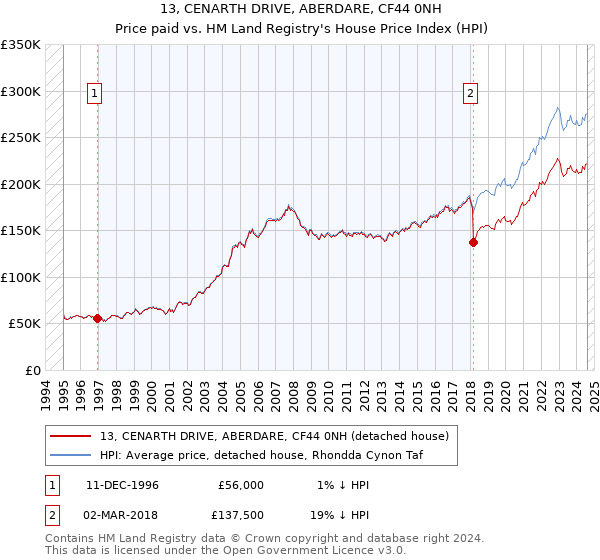 13, CENARTH DRIVE, ABERDARE, CF44 0NH: Price paid vs HM Land Registry's House Price Index