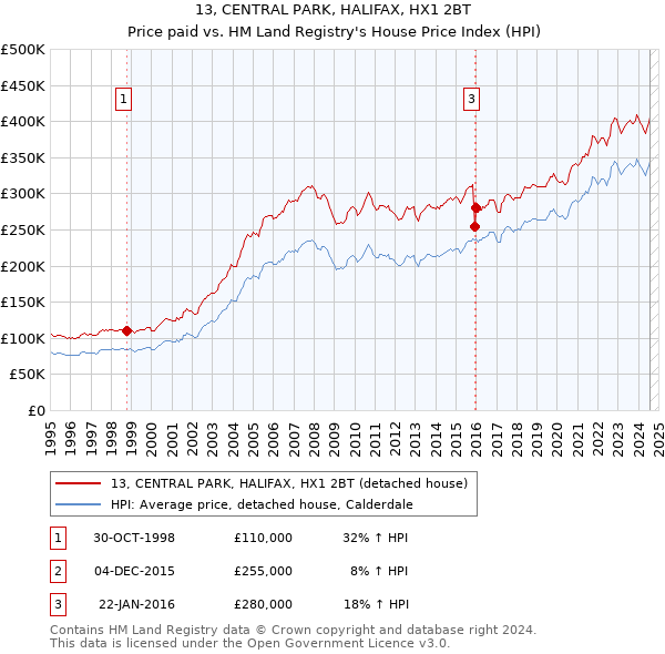 13, CENTRAL PARK, HALIFAX, HX1 2BT: Price paid vs HM Land Registry's House Price Index