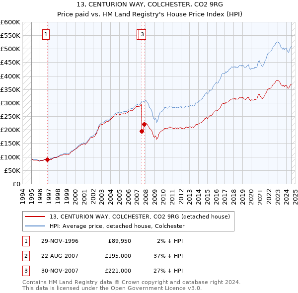 13, CENTURION WAY, COLCHESTER, CO2 9RG: Price paid vs HM Land Registry's House Price Index