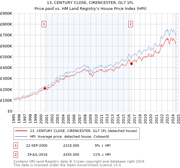 13, CENTURY CLOSE, CIRENCESTER, GL7 1FL: Price paid vs HM Land Registry's House Price Index