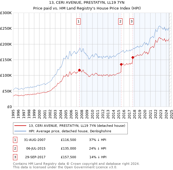 13, CERI AVENUE, PRESTATYN, LL19 7YN: Price paid vs HM Land Registry's House Price Index