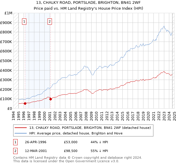 13, CHALKY ROAD, PORTSLADE, BRIGHTON, BN41 2WF: Price paid vs HM Land Registry's House Price Index