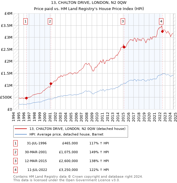 13, CHALTON DRIVE, LONDON, N2 0QW: Price paid vs HM Land Registry's House Price Index