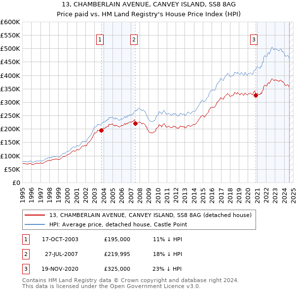 13, CHAMBERLAIN AVENUE, CANVEY ISLAND, SS8 8AG: Price paid vs HM Land Registry's House Price Index