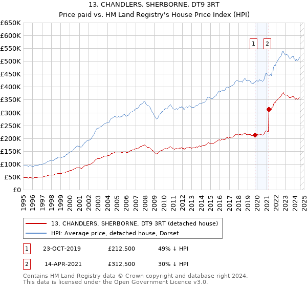 13, CHANDLERS, SHERBORNE, DT9 3RT: Price paid vs HM Land Registry's House Price Index