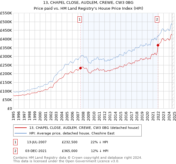 13, CHAPEL CLOSE, AUDLEM, CREWE, CW3 0BG: Price paid vs HM Land Registry's House Price Index