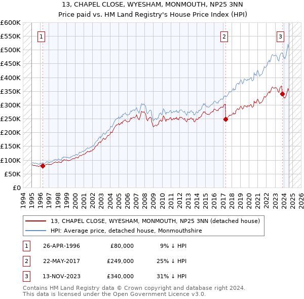 13, CHAPEL CLOSE, WYESHAM, MONMOUTH, NP25 3NN: Price paid vs HM Land Registry's House Price Index