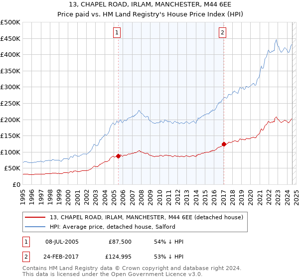 13, CHAPEL ROAD, IRLAM, MANCHESTER, M44 6EE: Price paid vs HM Land Registry's House Price Index