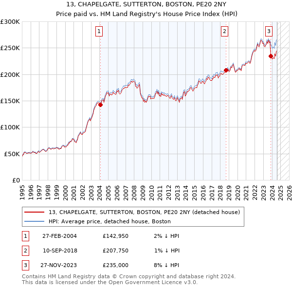 13, CHAPELGATE, SUTTERTON, BOSTON, PE20 2NY: Price paid vs HM Land Registry's House Price Index