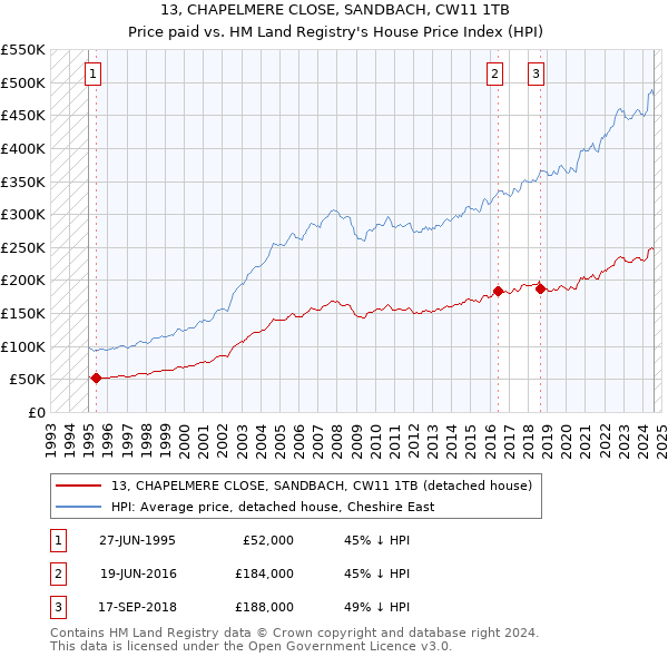 13, CHAPELMERE CLOSE, SANDBACH, CW11 1TB: Price paid vs HM Land Registry's House Price Index