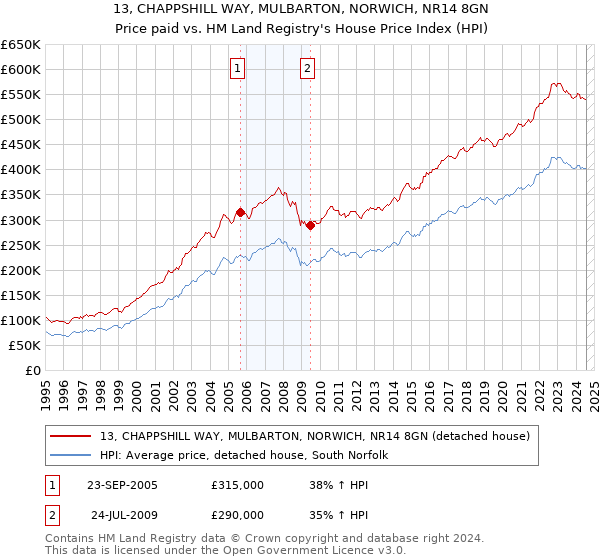 13, CHAPPSHILL WAY, MULBARTON, NORWICH, NR14 8GN: Price paid vs HM Land Registry's House Price Index