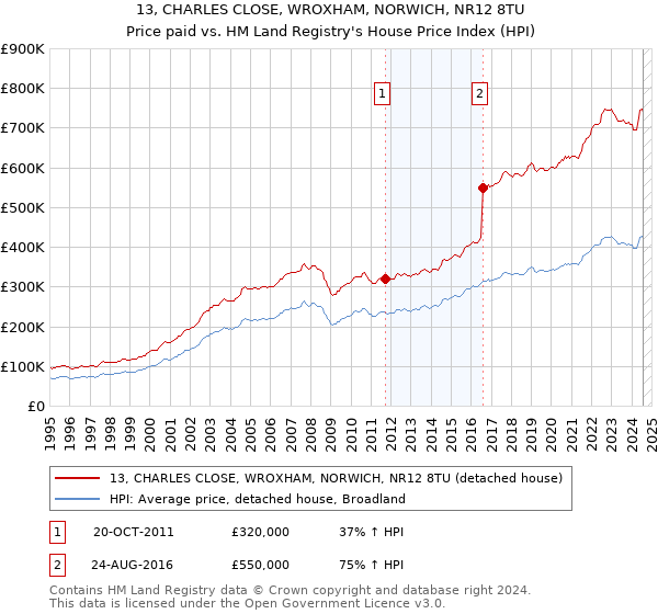 13, CHARLES CLOSE, WROXHAM, NORWICH, NR12 8TU: Price paid vs HM Land Registry's House Price Index