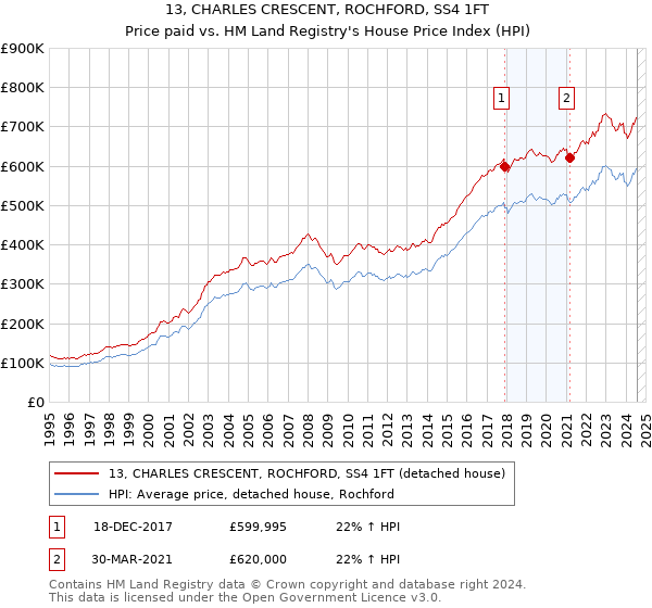 13, CHARLES CRESCENT, ROCHFORD, SS4 1FT: Price paid vs HM Land Registry's House Price Index