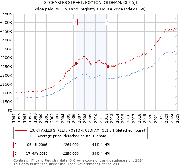 13, CHARLES STREET, ROYTON, OLDHAM, OL2 5JT: Price paid vs HM Land Registry's House Price Index