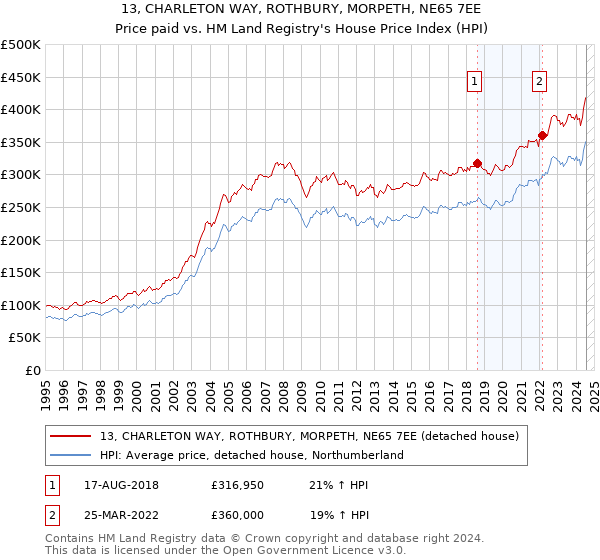 13, CHARLETON WAY, ROTHBURY, MORPETH, NE65 7EE: Price paid vs HM Land Registry's House Price Index