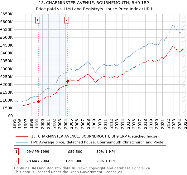 13, CHARMINSTER AVENUE, BOURNEMOUTH, BH9 1RP: Price paid vs HM Land Registry's House Price Index