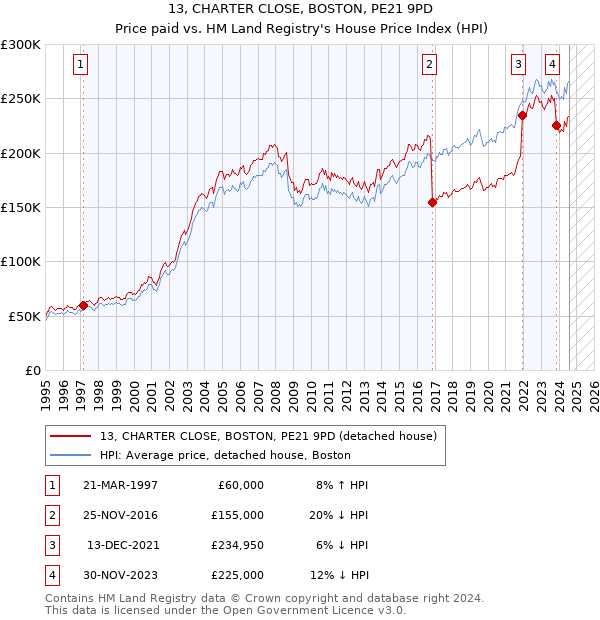 13, CHARTER CLOSE, BOSTON, PE21 9PD: Price paid vs HM Land Registry's House Price Index