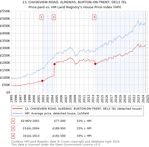 13, CHASEVIEW ROAD, ALREWAS, BURTON-ON-TRENT, DE13 7EL: Price paid vs HM Land Registry's House Price Index