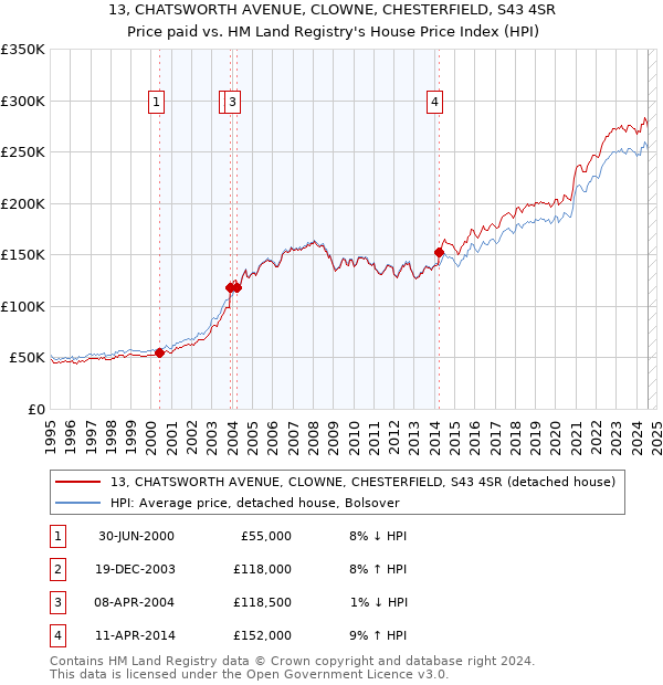 13, CHATSWORTH AVENUE, CLOWNE, CHESTERFIELD, S43 4SR: Price paid vs HM Land Registry's House Price Index