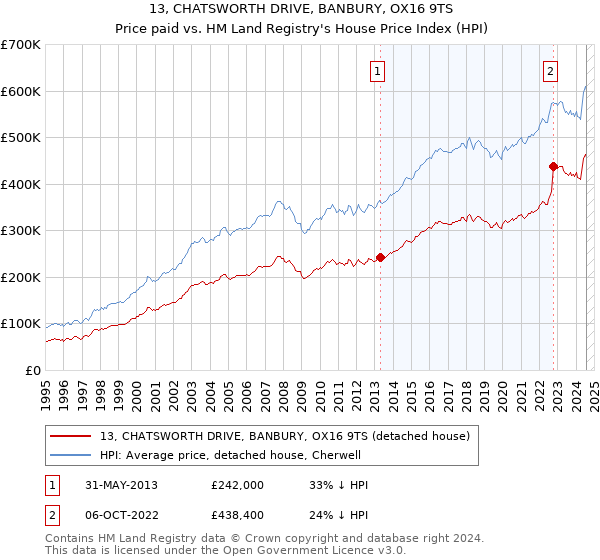 13, CHATSWORTH DRIVE, BANBURY, OX16 9TS: Price paid vs HM Land Registry's House Price Index