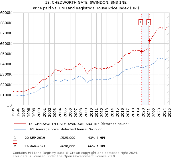 13, CHEDWORTH GATE, SWINDON, SN3 1NE: Price paid vs HM Land Registry's House Price Index