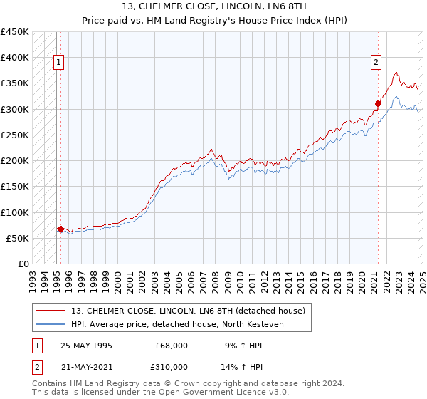 13, CHELMER CLOSE, LINCOLN, LN6 8TH: Price paid vs HM Land Registry's House Price Index