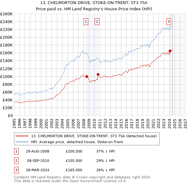 13, CHELMORTON DRIVE, STOKE-ON-TRENT, ST3 7SA: Price paid vs HM Land Registry's House Price Index