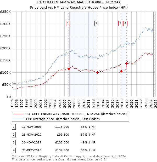 13, CHELTENHAM WAY, MABLETHORPE, LN12 2AX: Price paid vs HM Land Registry's House Price Index