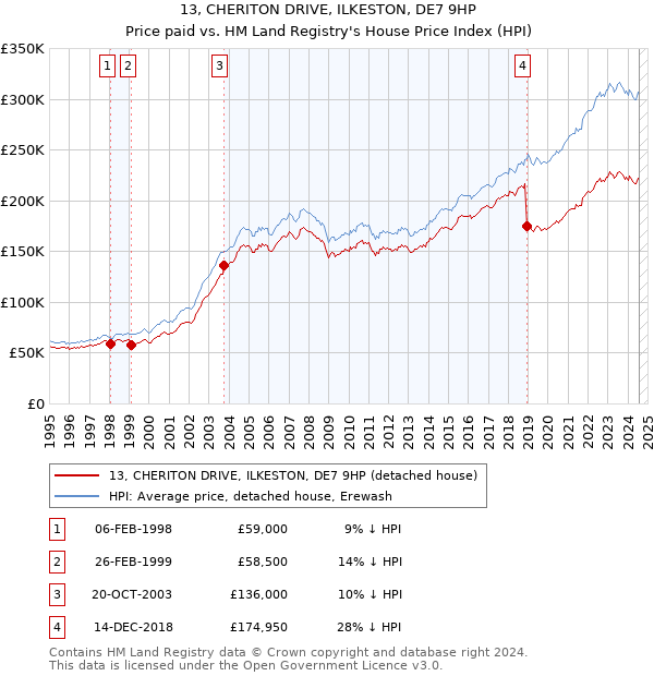 13, CHERITON DRIVE, ILKESTON, DE7 9HP: Price paid vs HM Land Registry's House Price Index