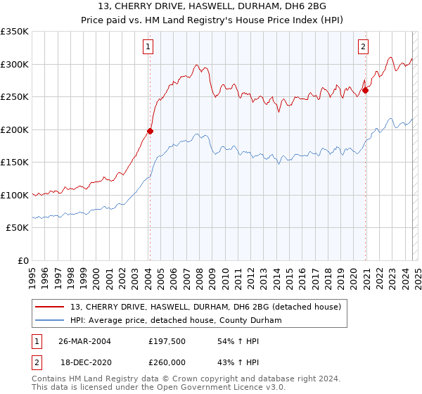 13, CHERRY DRIVE, HASWELL, DURHAM, DH6 2BG: Price paid vs HM Land Registry's House Price Index