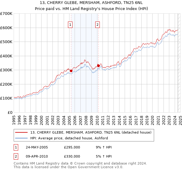 13, CHERRY GLEBE, MERSHAM, ASHFORD, TN25 6NL: Price paid vs HM Land Registry's House Price Index