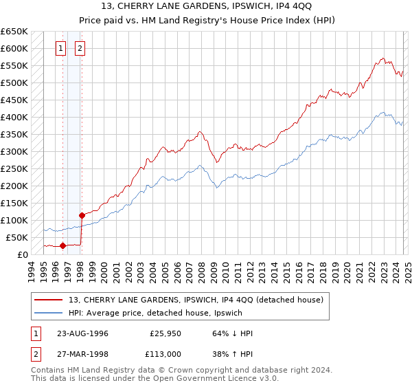 13, CHERRY LANE GARDENS, IPSWICH, IP4 4QQ: Price paid vs HM Land Registry's House Price Index