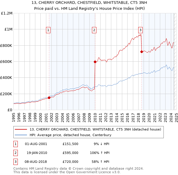 13, CHERRY ORCHARD, CHESTFIELD, WHITSTABLE, CT5 3NH: Price paid vs HM Land Registry's House Price Index