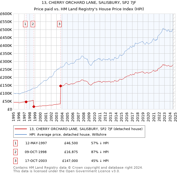 13, CHERRY ORCHARD LANE, SALISBURY, SP2 7JF: Price paid vs HM Land Registry's House Price Index