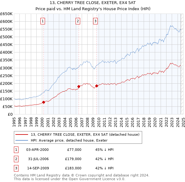 13, CHERRY TREE CLOSE, EXETER, EX4 5AT: Price paid vs HM Land Registry's House Price Index