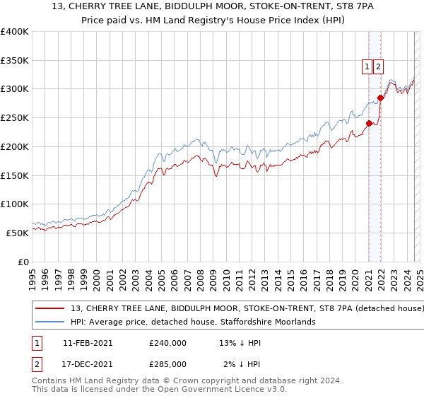 13, CHERRY TREE LANE, BIDDULPH MOOR, STOKE-ON-TRENT, ST8 7PA: Price paid vs HM Land Registry's House Price Index