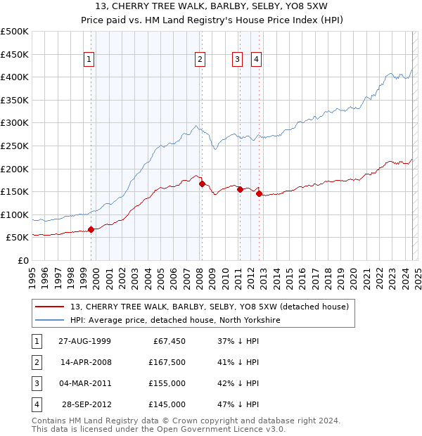 13, CHERRY TREE WALK, BARLBY, SELBY, YO8 5XW: Price paid vs HM Land Registry's House Price Index