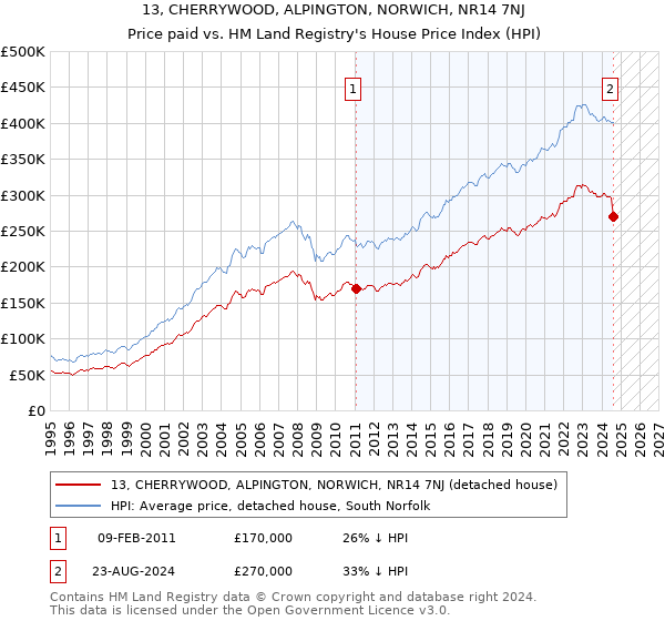 13, CHERRYWOOD, ALPINGTON, NORWICH, NR14 7NJ: Price paid vs HM Land Registry's House Price Index