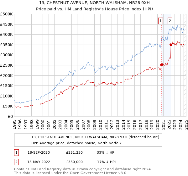 13, CHESTNUT AVENUE, NORTH WALSHAM, NR28 9XH: Price paid vs HM Land Registry's House Price Index