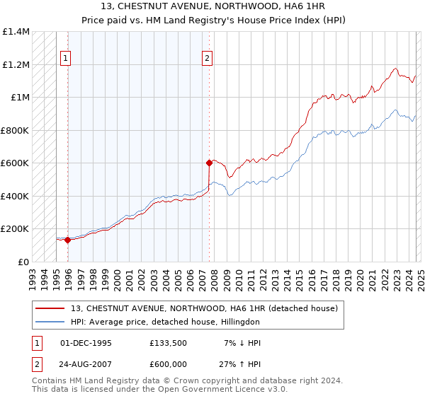 13, CHESTNUT AVENUE, NORTHWOOD, HA6 1HR: Price paid vs HM Land Registry's House Price Index