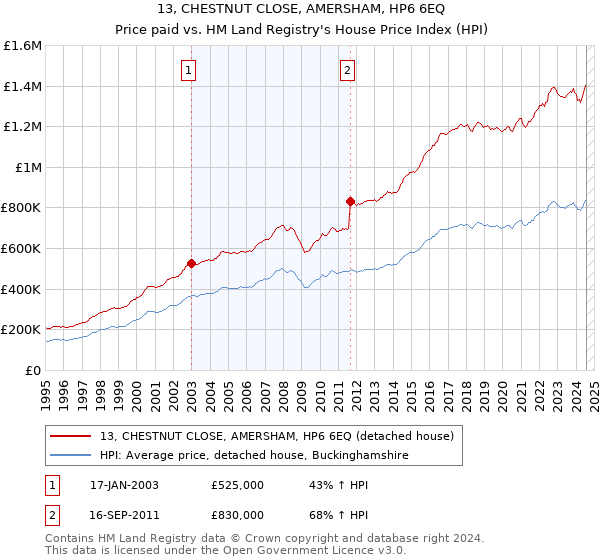 13, CHESTNUT CLOSE, AMERSHAM, HP6 6EQ: Price paid vs HM Land Registry's House Price Index