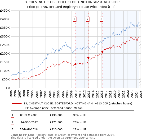 13, CHESTNUT CLOSE, BOTTESFORD, NOTTINGHAM, NG13 0DP: Price paid vs HM Land Registry's House Price Index