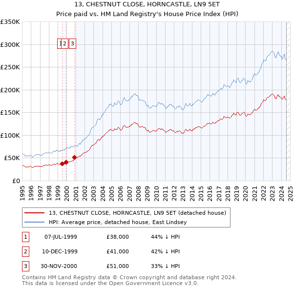 13, CHESTNUT CLOSE, HORNCASTLE, LN9 5ET: Price paid vs HM Land Registry's House Price Index